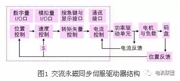 伺服驅(qū)動(dòng)器功能模塊的實(shí)現(xiàn)及原理解析 伺服驅(qū)動(dòng)器功能模塊的實(shí)現(xiàn)及原理解析
