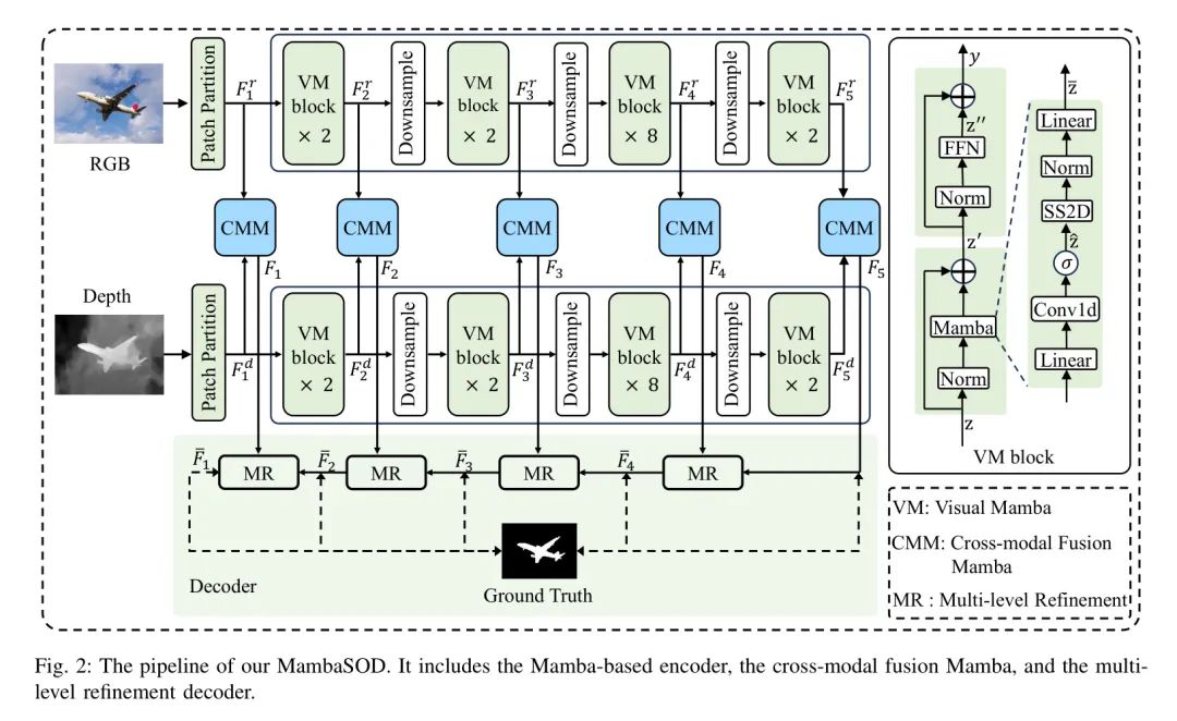 MambaSoD 双 Mamba 驱动的跨模态融合网络，用于目标检测 !