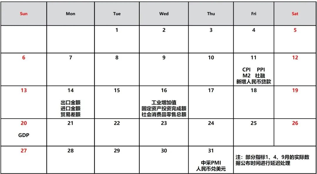 图表3：确定实际数据的发布时点{w:100}{w:100}