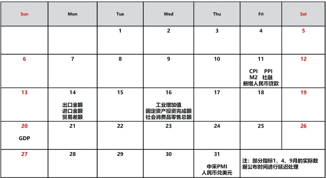 图表3:确定实际数据的发布时点{w:100}{w:100}