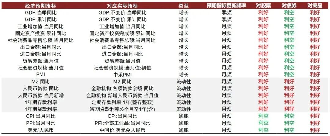 图表5：各指标超预期影响方向一览{w:100}{w:100}