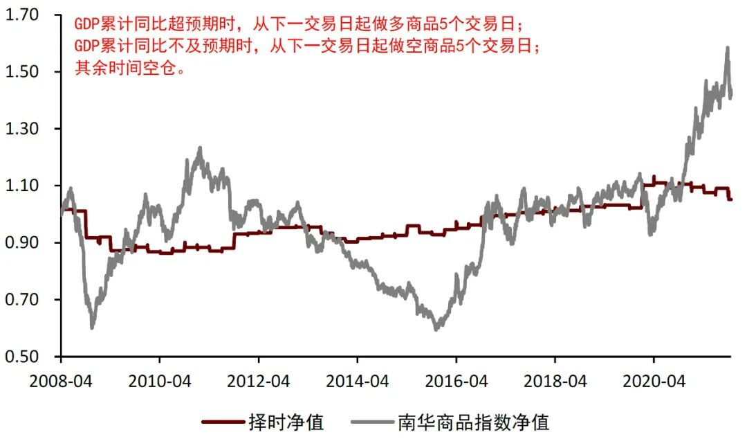 图表14：GDP累计同比对商品未来5日走势判断效果{w:100}{w:100}