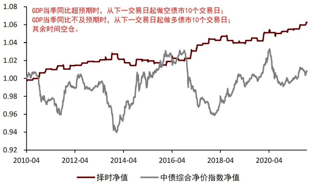 图表9：GDP当季同比对债市未来10日走势判断效果{w:100}{w:100}