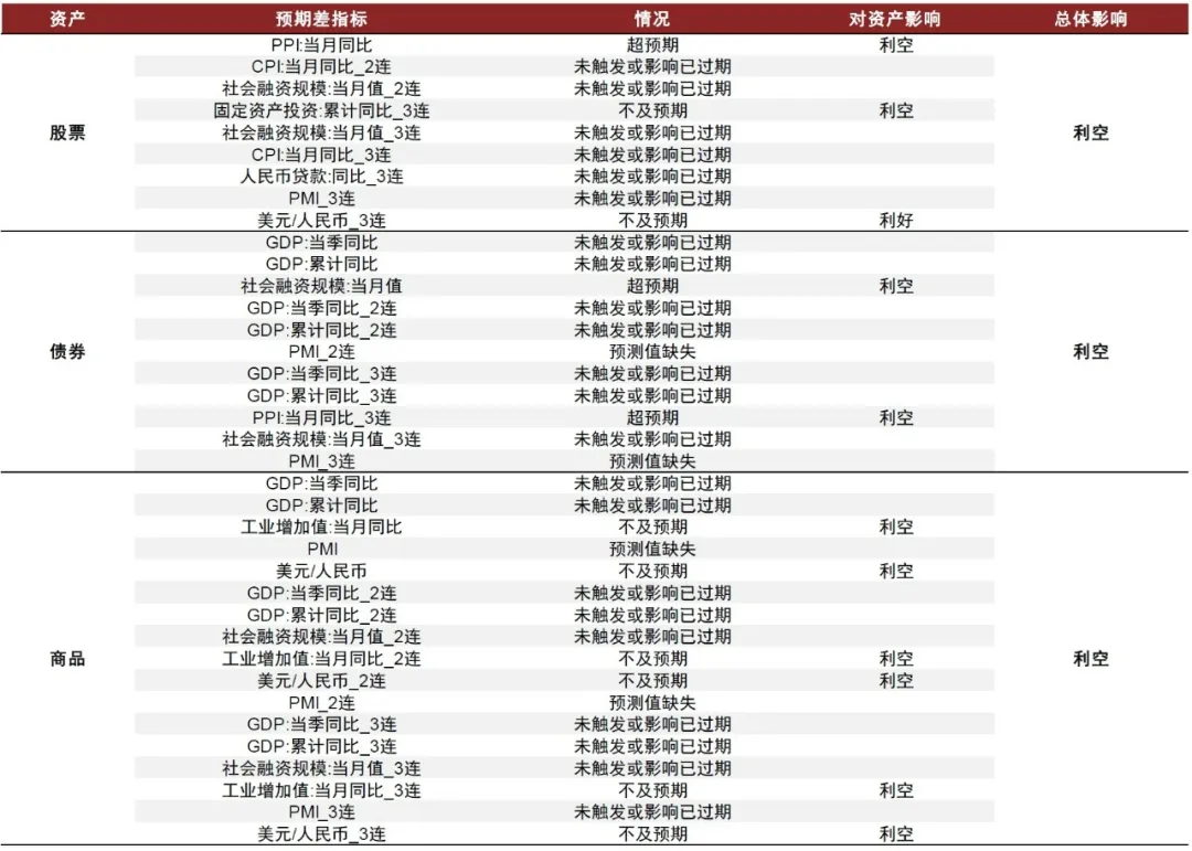图表35:预期差指数最新观点(2021/11/25){w:100}{w:100}