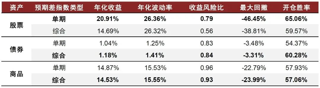 图表28：各资产单期与多期预期差驱动指数择时效果对比{w:100}{w:100}