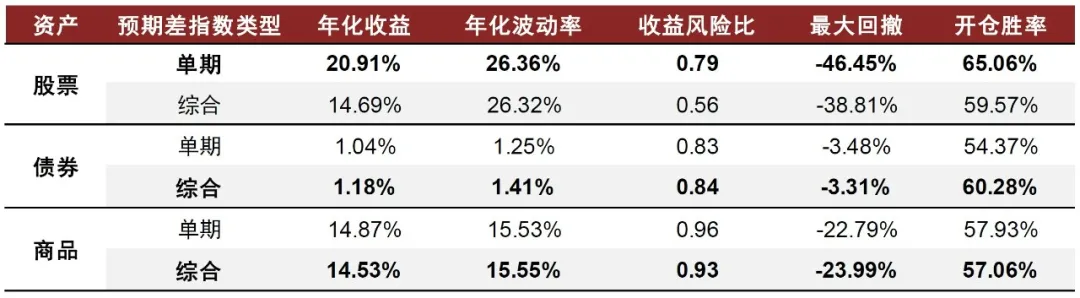 图表28:各资产单期与多期预期差驱动指数择时效果对比{w:100}{w:100}