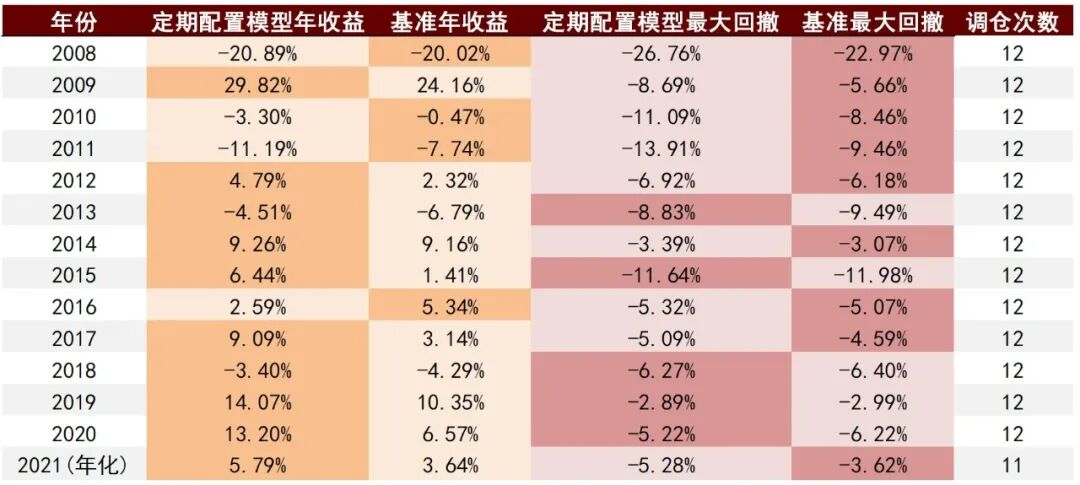图表31：定期配置模型分年表现{w:100}{w:100}