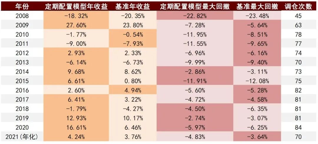 图表33：动态配置模型分年表现{w:100}{w:100}