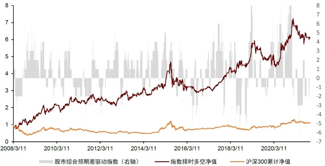 图表25：股票综合预期差指数的应用效果{w:100}{w:100}