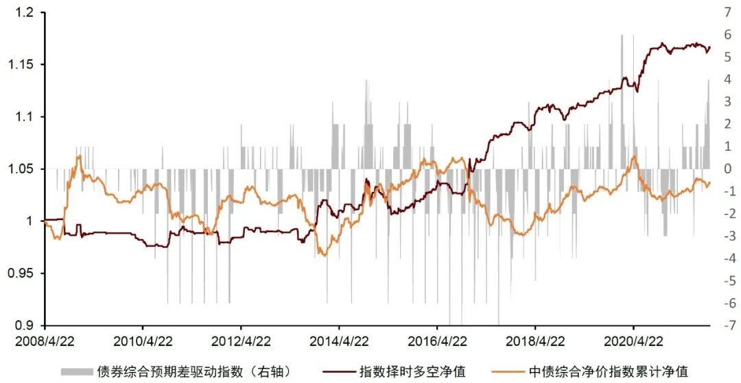 图表26：债券综合预期差指数的应用效果{w:100}{w:100}