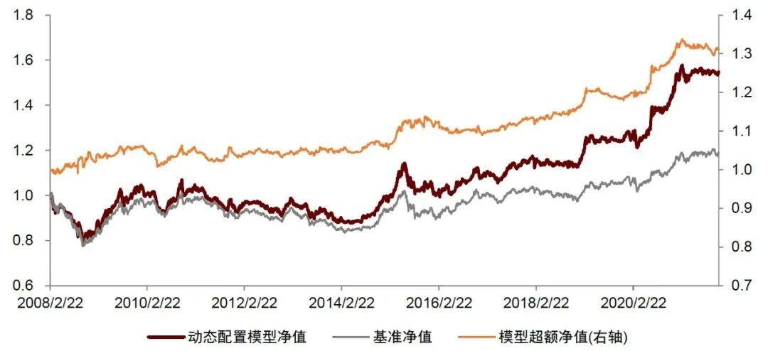 图表34：动态配置模型净值曲线{w:100}{w:100}