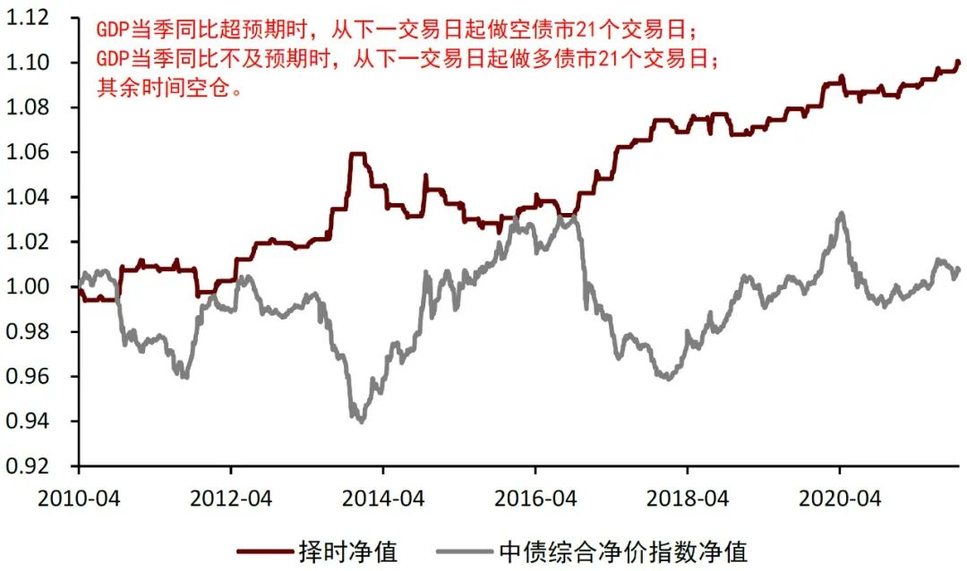 图表10：GDP当季同比对债市未来21日走势判断效果{w:100}{w:100}
