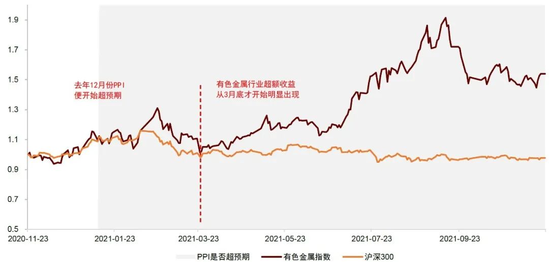 图表19：部分情况下，经济指标连续多期超/不及预期才会影响资产表现{w:100}{w:100}