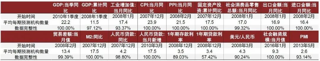 图表6：经济预期差数据的描述性统计{w:100}{w:100}
