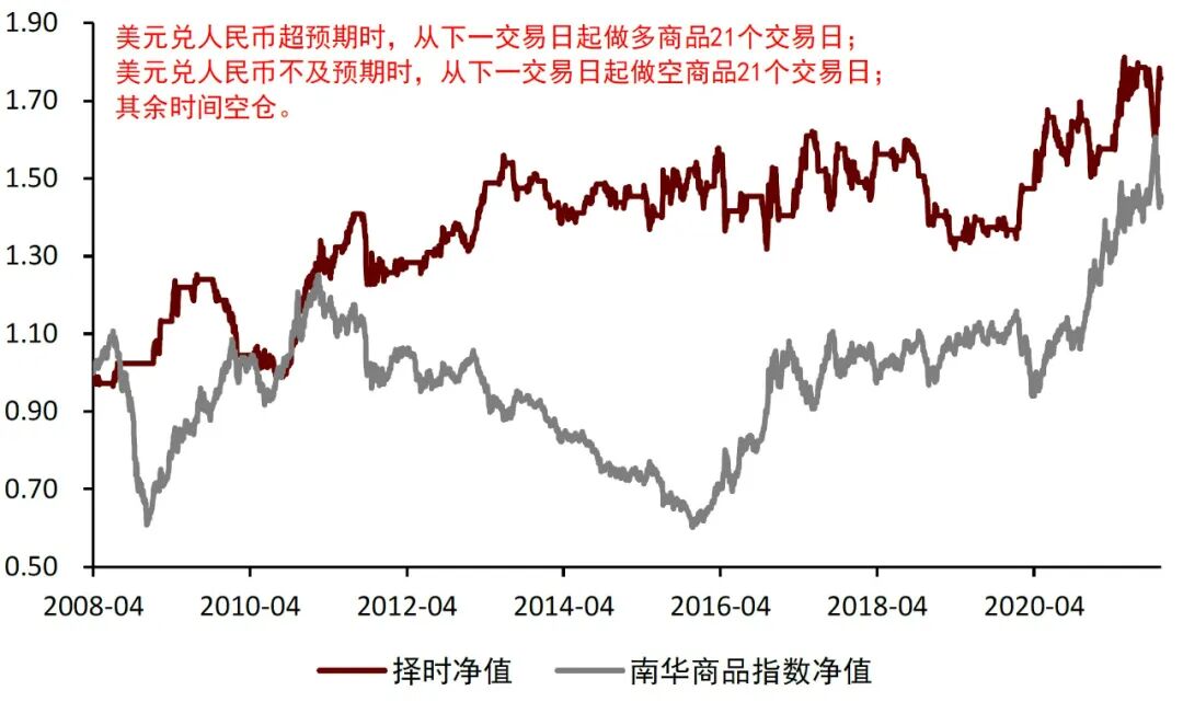 图表17：美元兑人民币对商品未来21日走势判断效果{w:100}{w:100}