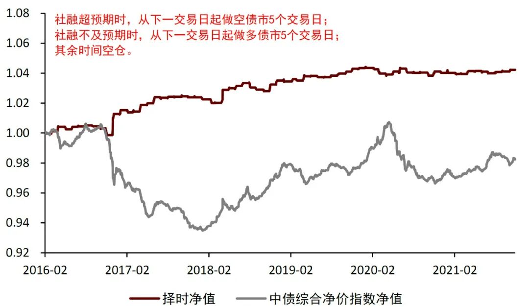 图表12：社会融资规模对债市未来5日走势判断效果{w:100}{w:100}