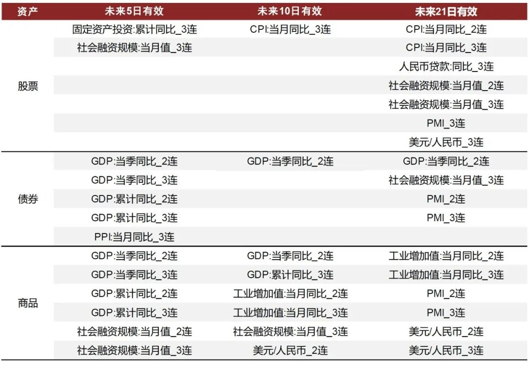 图表20：有效多期预期差指标汇总{w:100}{w:100}