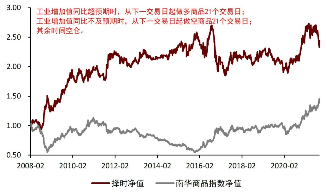 图表15：工业增加值同比对商品未来21日走势判断效果{w:100}{w:100}