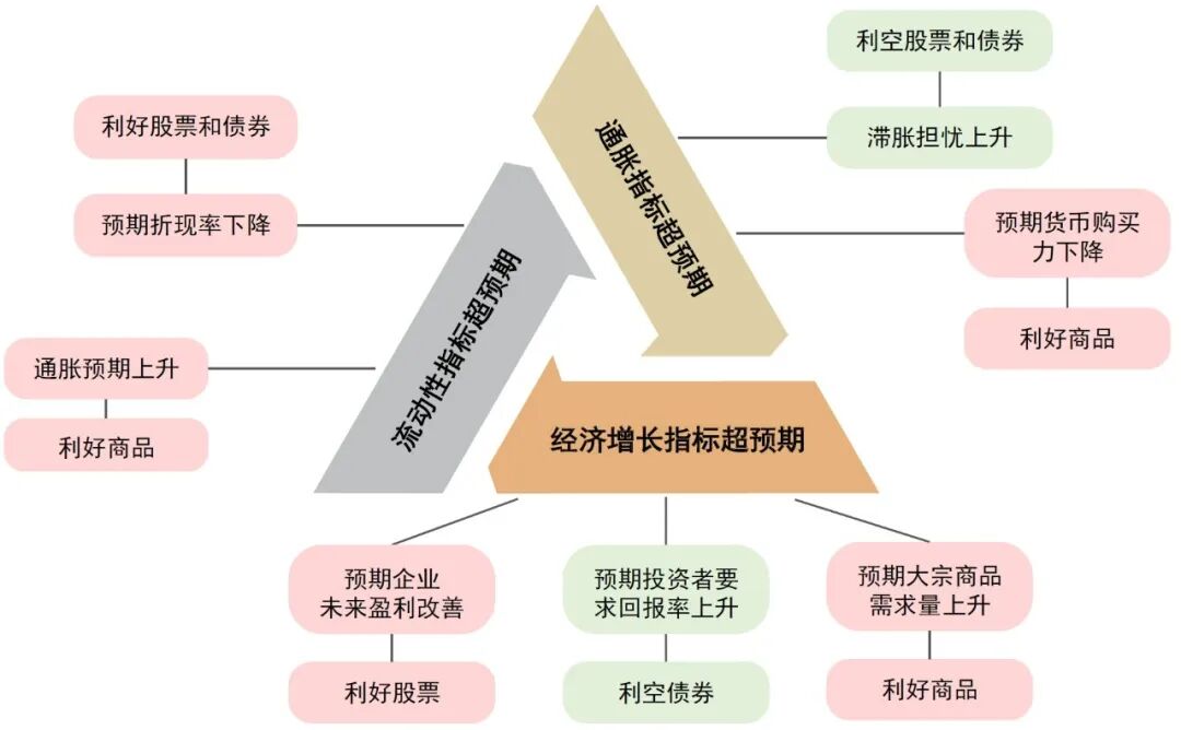 图表4：判断预期差对资产的影响方向{w:100}{w:100}