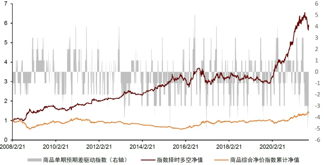 图表24:商品单期预期差指数的应用效果{w:100}{w:100}