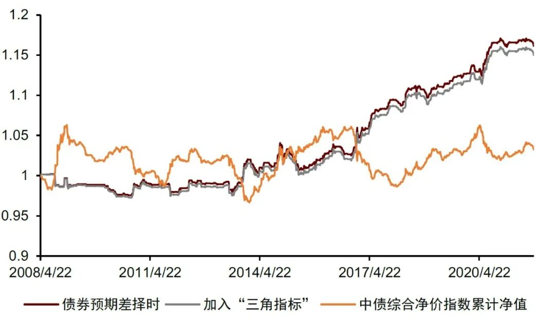 图表39：加入“三角指标”后，股债择时效果无显著提升{w:100}{w:100}