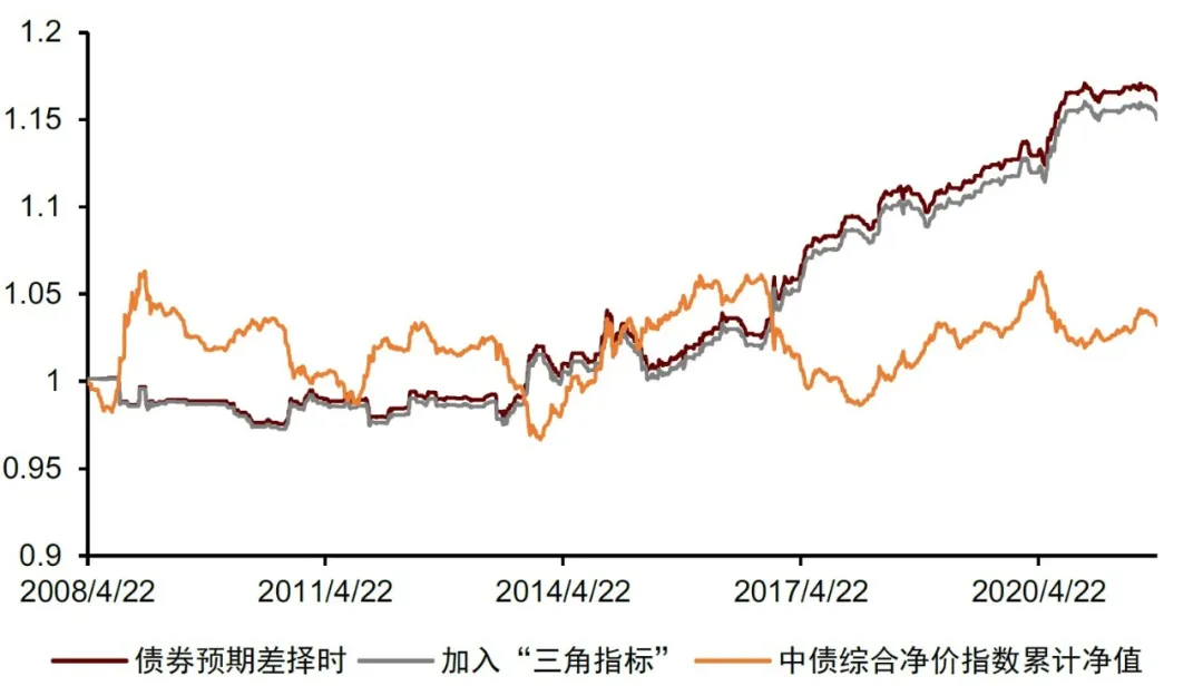 图表39:加入“三角指标”后,股债择时效果无显著提升{w:100}{w:100}