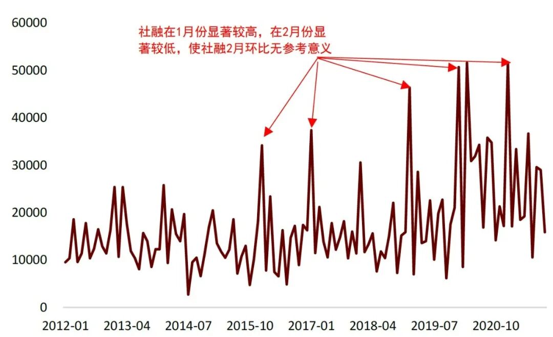 图表37：部分宏观数据环比变化无显著经济学含义{w:100}{w:100}