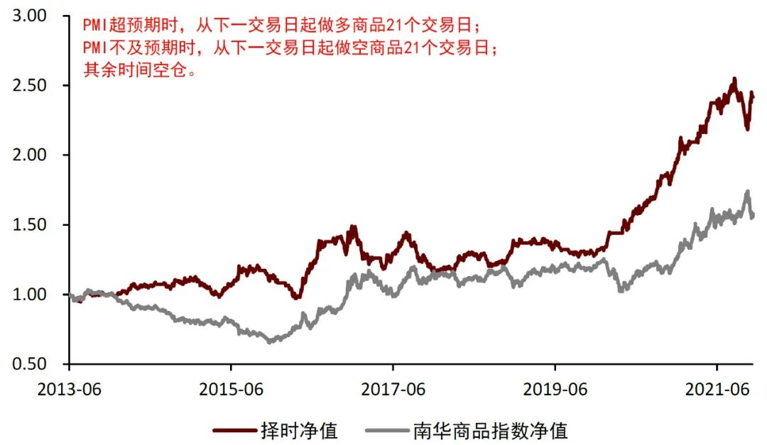 图表16：PMI对商品未来21日走势判断效果{w:100}{w:100}