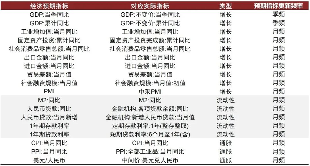 图表2：经济预期数据一览{w:100}{w:100}