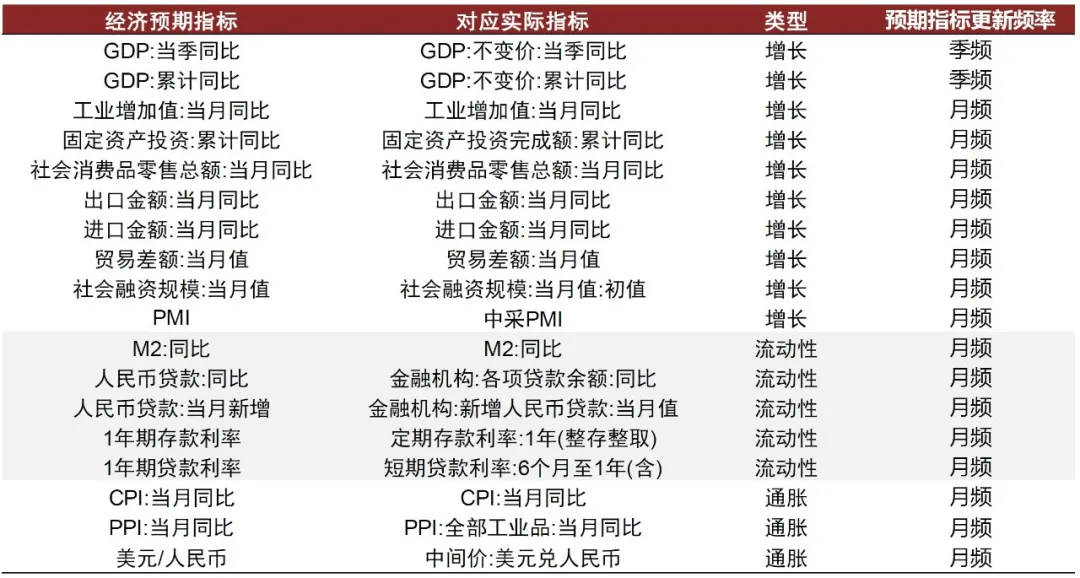 图表2:经济预期数据一览{w:100}{w:100}