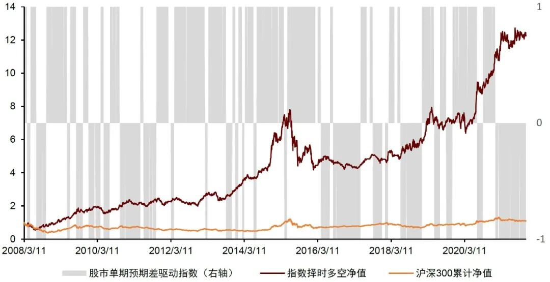 图表22：股票单期预期差指数的应用效果{w:100}{w:100}