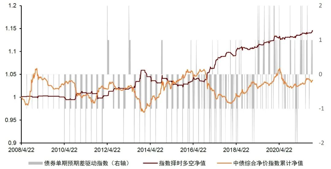 图表23：债券单期预期差指数的应用效果{w:100}{w:100}