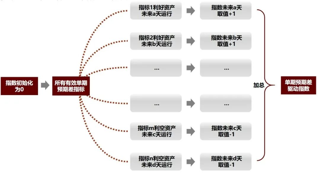 图表21：单期预期差指数构建方法{w:100}{w:100}