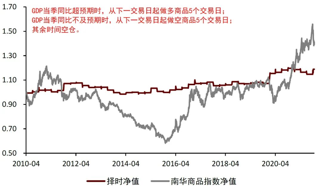 图表14：GDP累计同比对商品未来5日走势判断效果{w:100}{w:100}