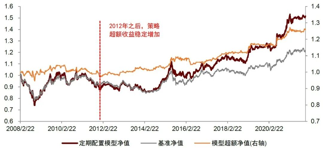 图表32：定期配置模型净值曲线{w:100}{w:100}