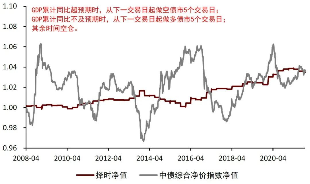 图表11：GDP累计同比对债市未来5日走势判断效果{w:100}{w:100}