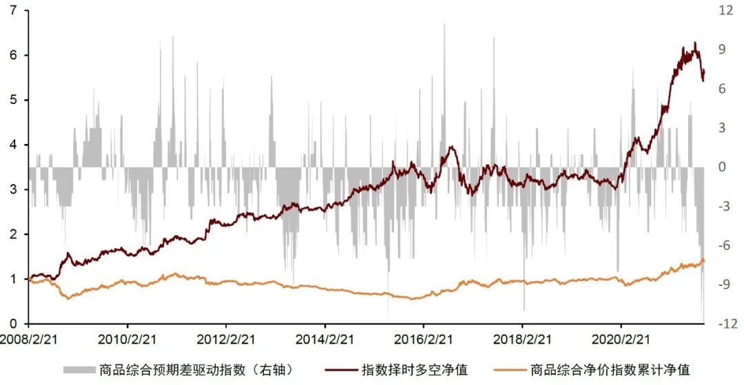图表27：商品综合预期差指数的应用效果{w:100}{w:100}