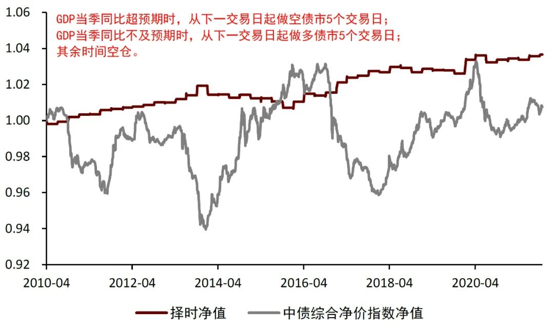 图表8：GDP当季同比对债市未来5日走势判断效果{w:100}{w:100}