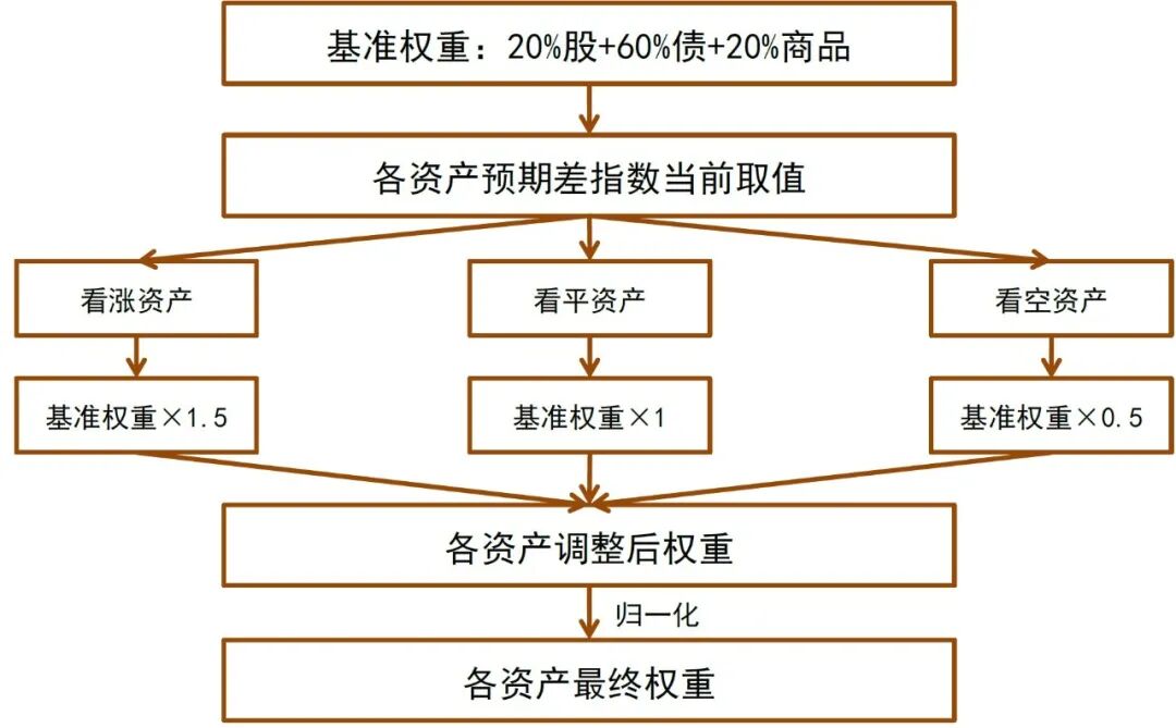 图表30：定期配置模型构建流程{w:100}{w:100}