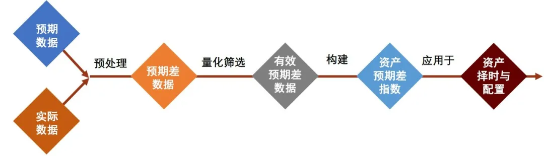 图表1:本文研究框架{w:100}