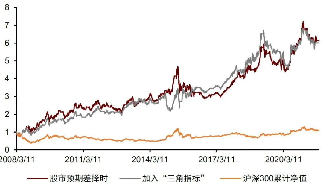 图表39:加入“三角指标”后,股债择时效果无显著提升{w:100}{w:100}