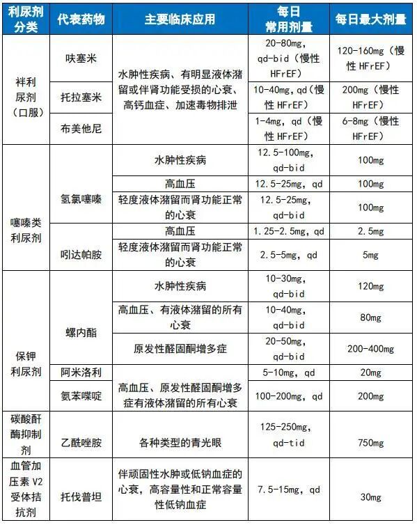 利尿剂最全分类及用法比较,一文搞定_医学界-助力医生临床决策和职业
