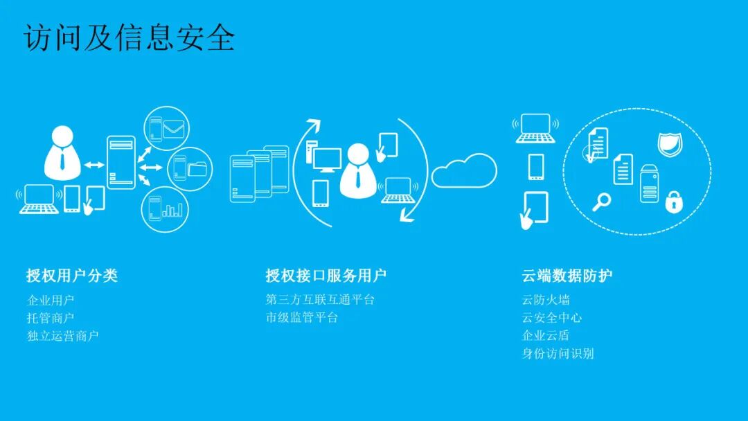 商場/小區充電樁如何逆襲？安科瑞發布全棧式智能管控方案，運營商年增收45%