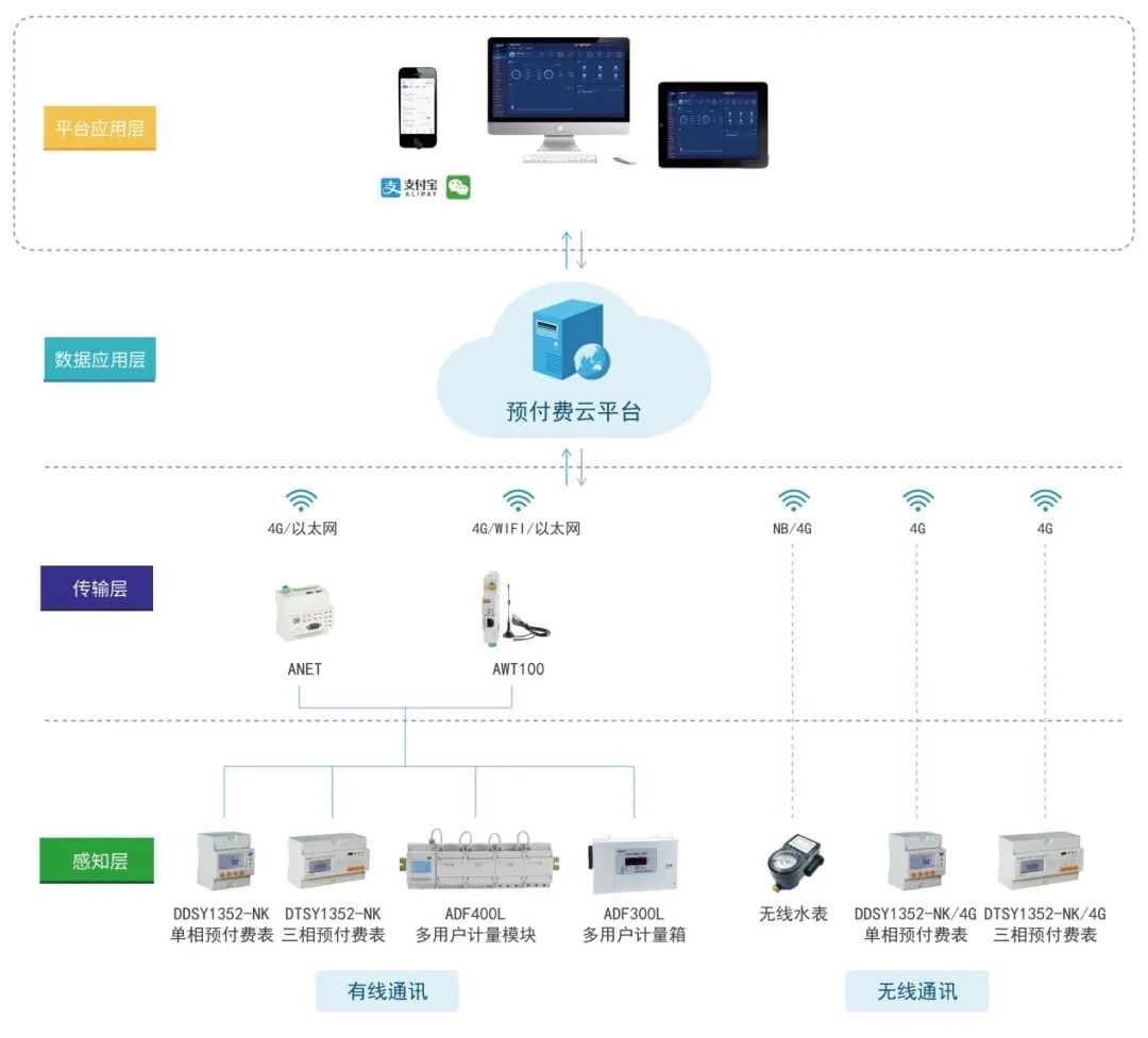 安科瑞預付費解決方案在北京某科技園的應用