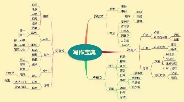 七张思维导图_这7个思维导图怎么画_百度思维导图