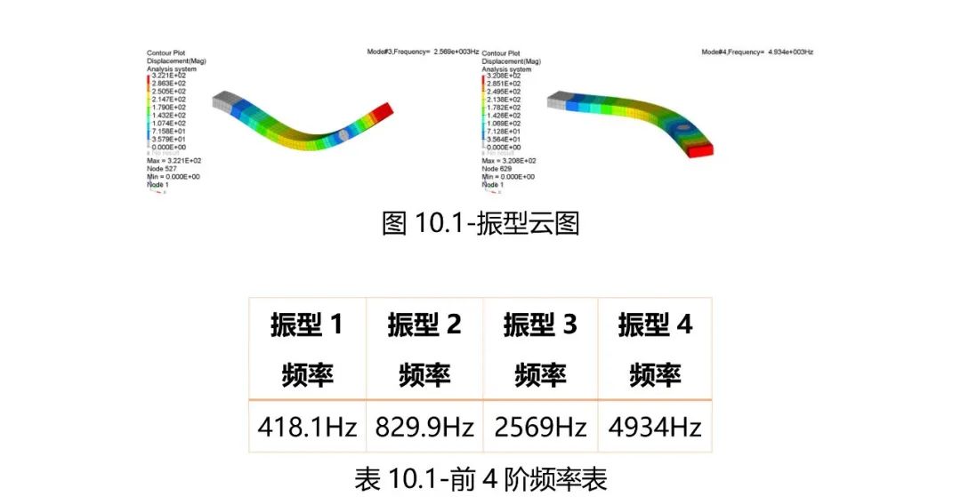 Hypermesh & Nastran 模态分析教程的图11