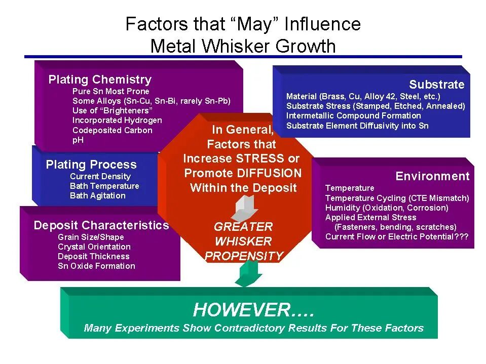 NASA 没把机理说成唯一答案，但把高频触发条件讲得很清楚：亮锡残余应力、铜锡金属间化合物、锁紧压应力、弯折、划伤和热膨胀失配，都会把锡须往外顶。