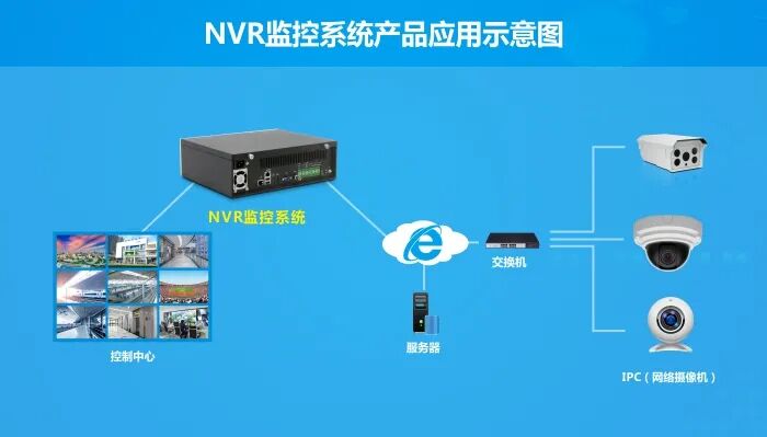 華北工控NVR監(jiān)控系統(tǒng)產(chǎn)品框圖
