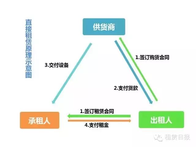图解11种融资租赁模式