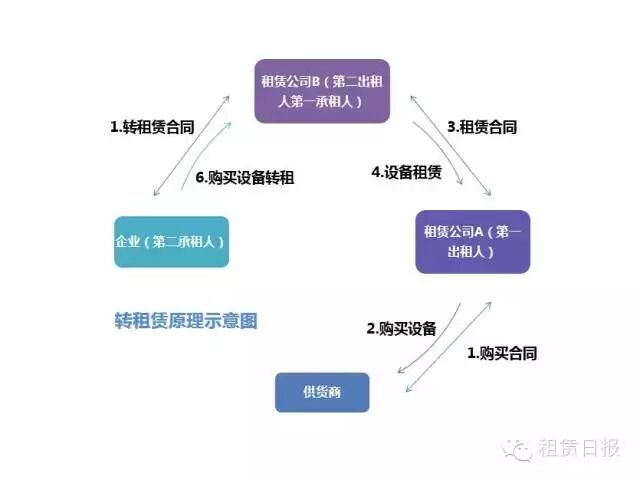 图解11种融资租赁模式